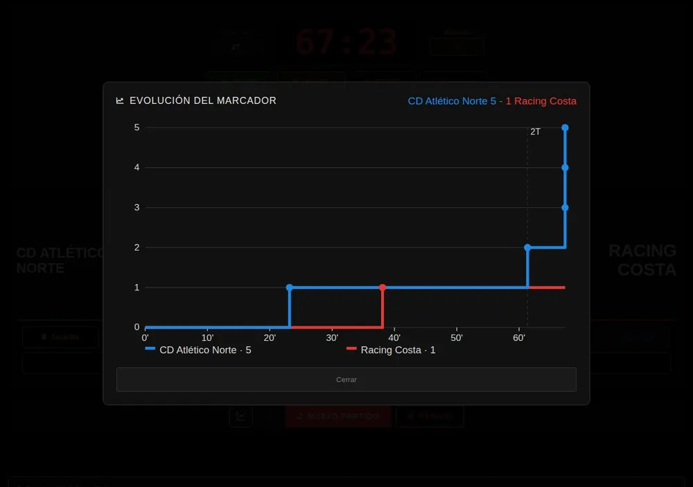 Gráfica de evolución del marcador en el panel de control