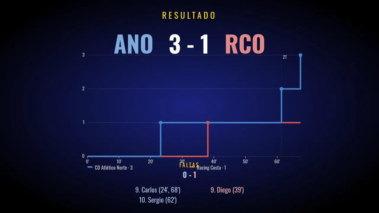 Pantalla de estadísticas con resultado, gráfica de evolución del marcador y goleadores